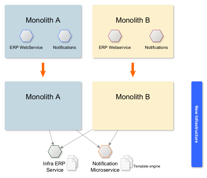Migrating monolithic enterprise software to Microservices based architecture